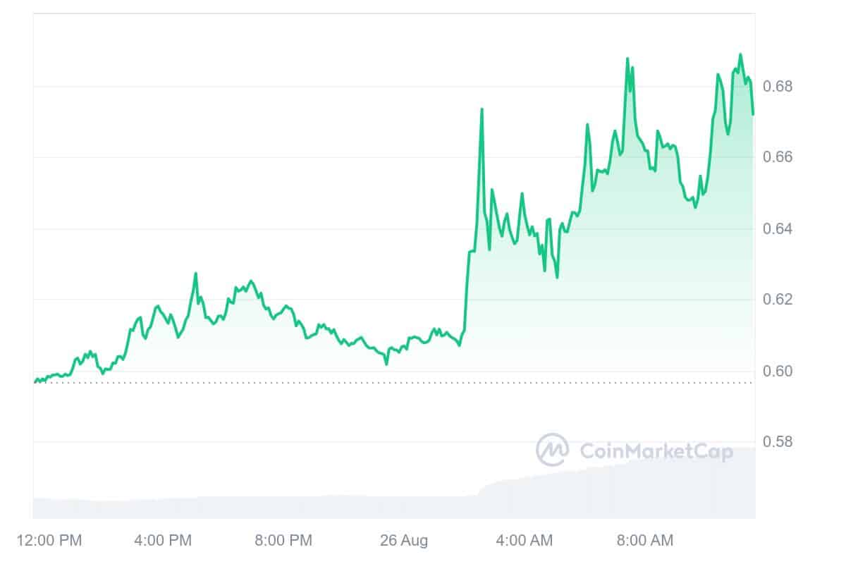 Flux Price Chart