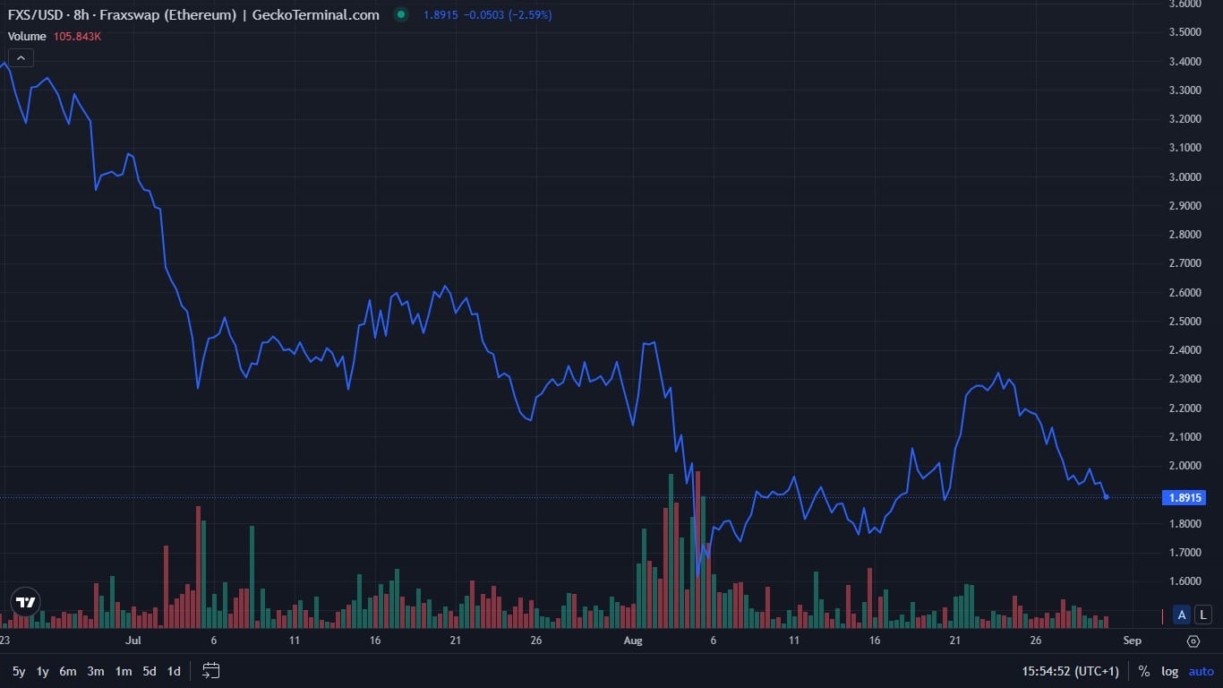 Frax Share price chart