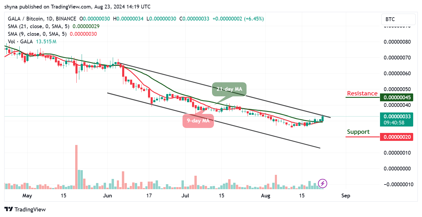 Gala Price Prediction for Today, August 24 – GALA Technical Analysis