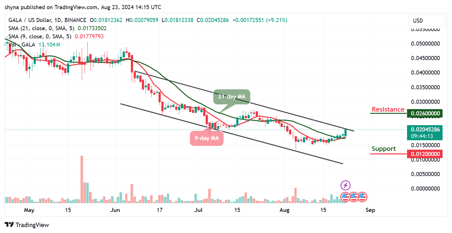 Gala Price Prediction for Today, August 24 – GALA Technical Analysis