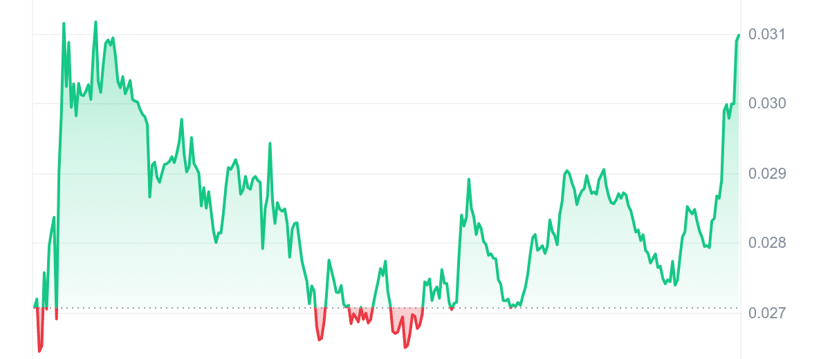 GFT Price Chart