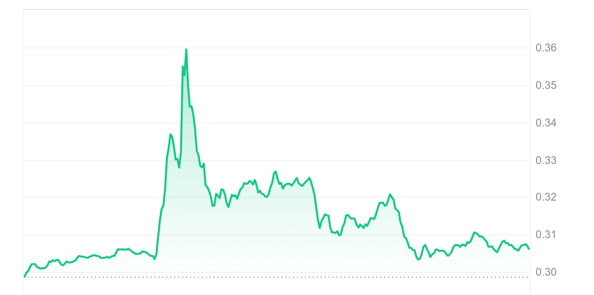 GLM Price Chart