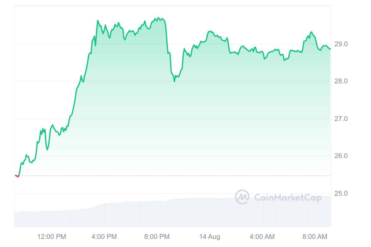 GMX Price Chart