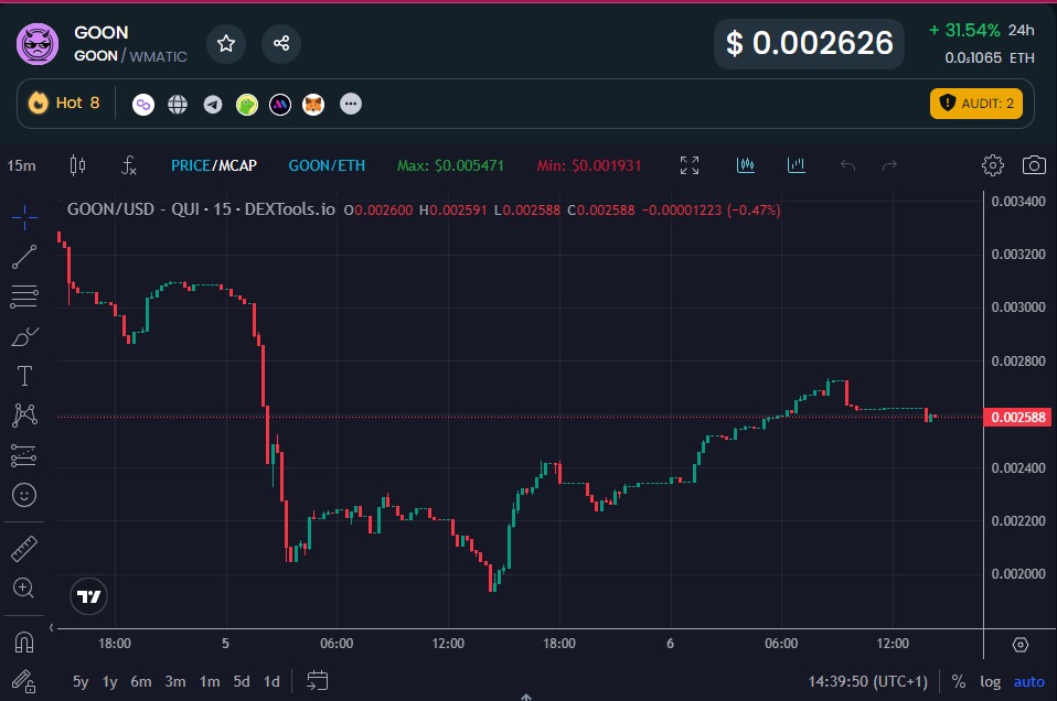 GOON Price Chart