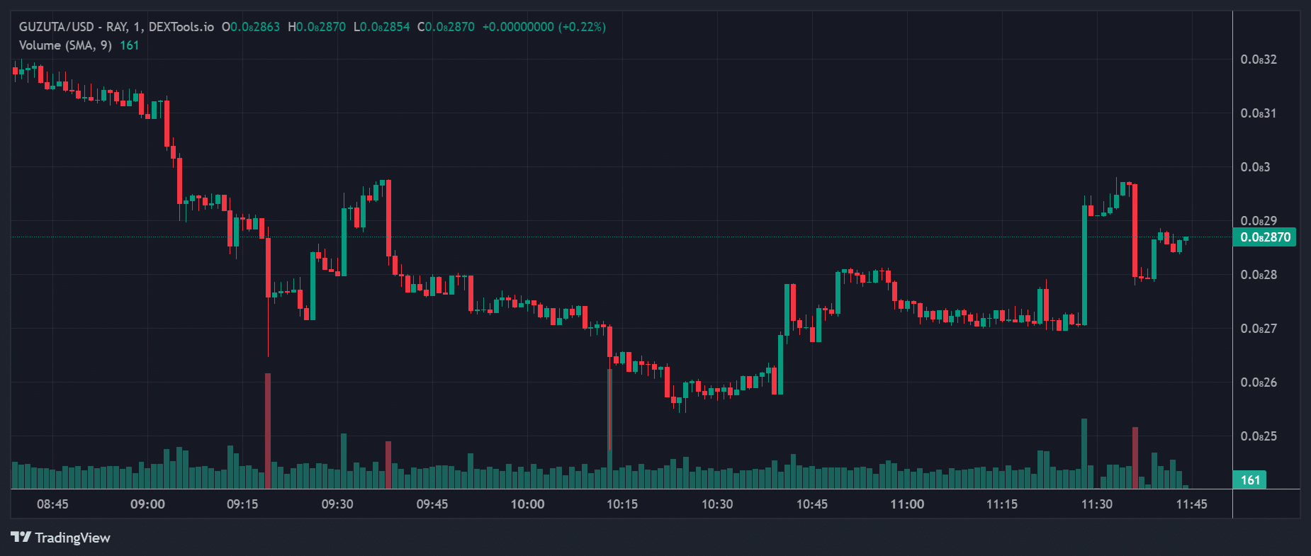 GUZUTA Price Chart