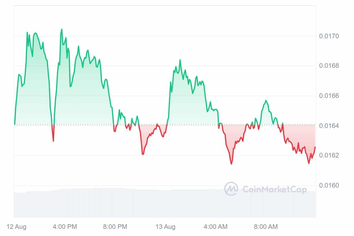 Gala price chart