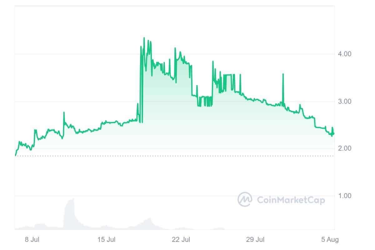 Galxe Price Chart (1M)