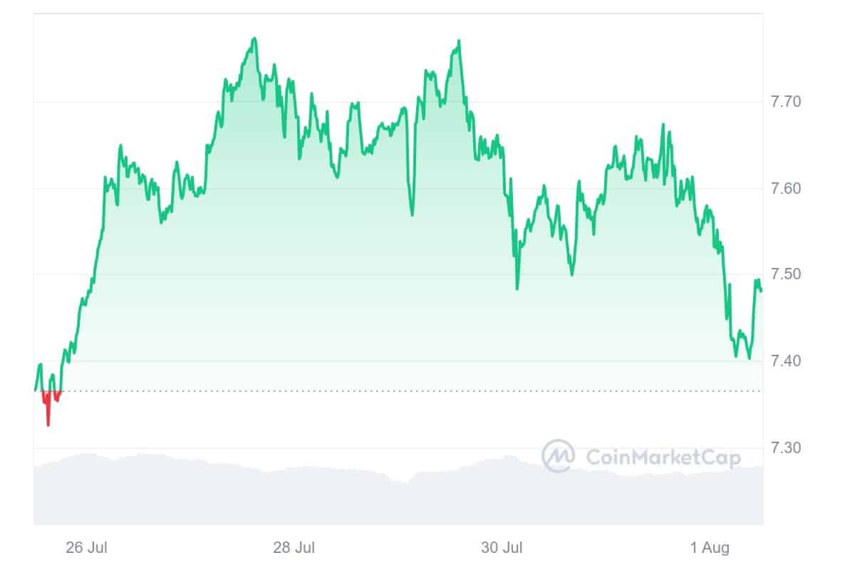 GateToken price chart