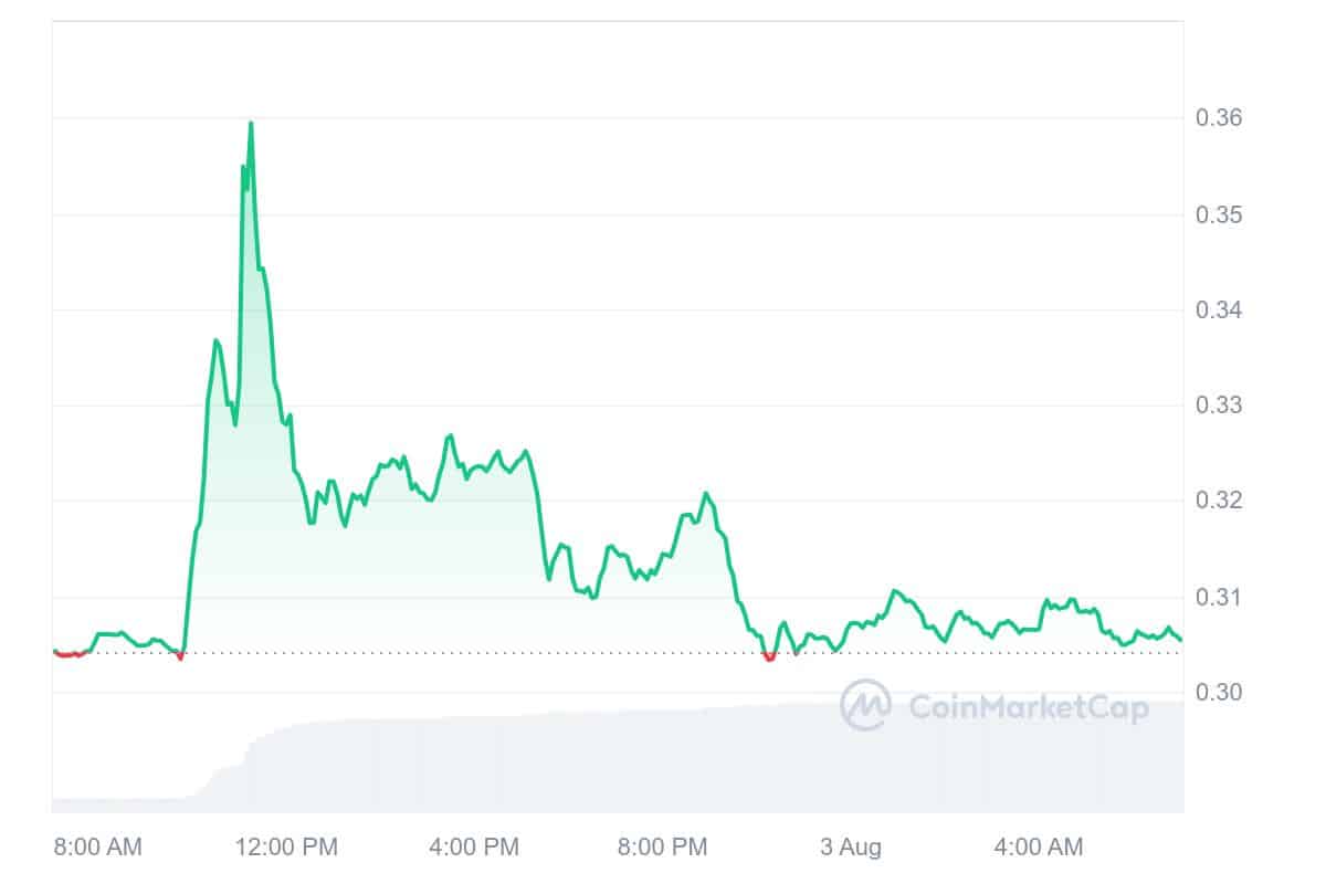 Golem Price Chart