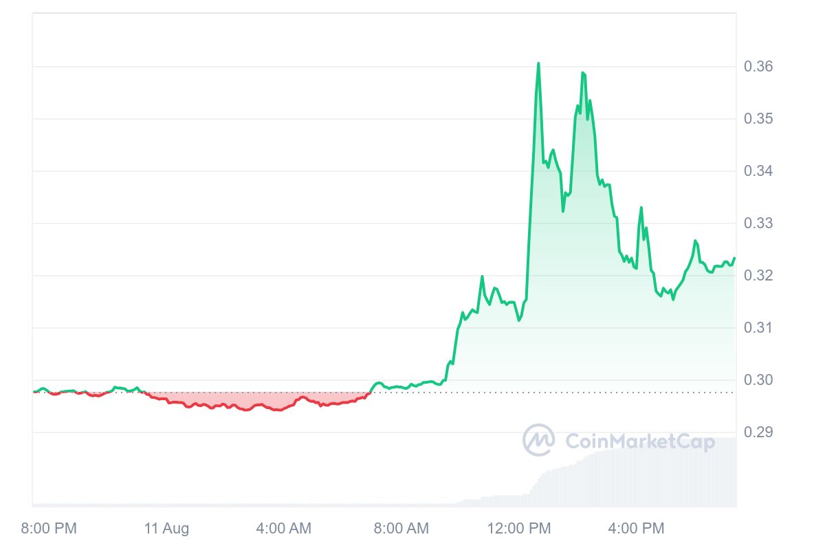 Golem price chart 