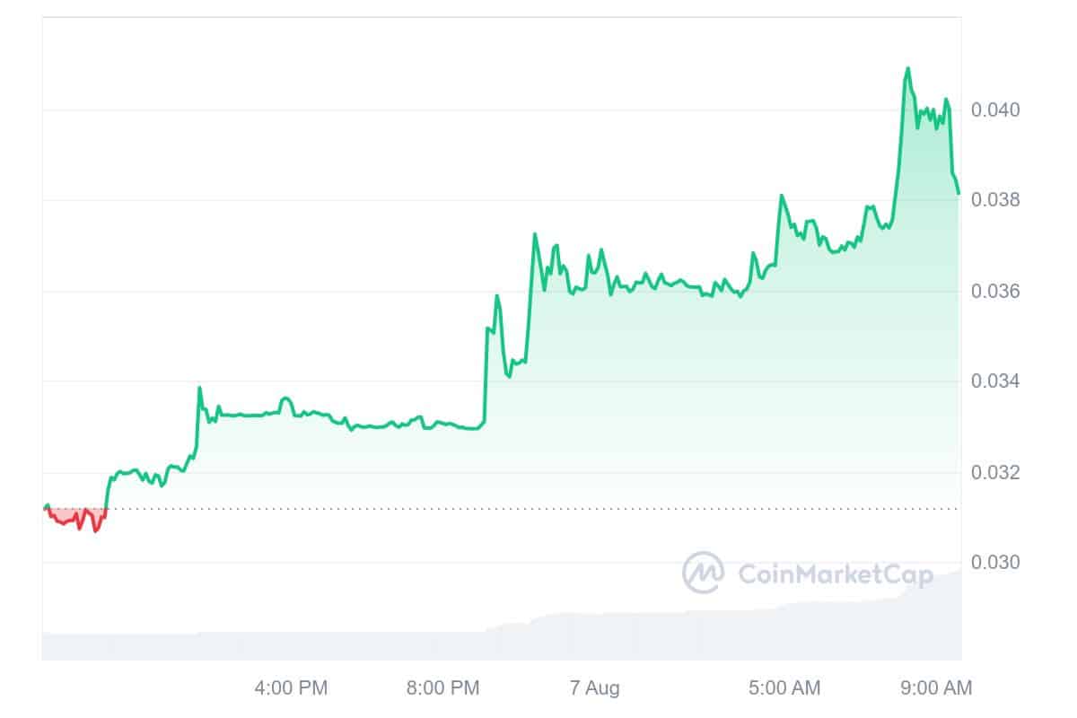 Gravity Price Chart