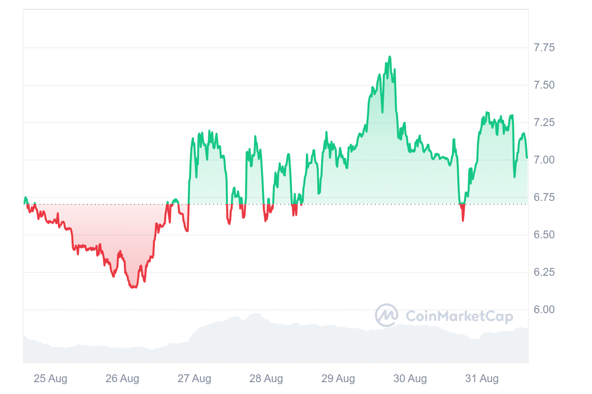 HNT Price Chart