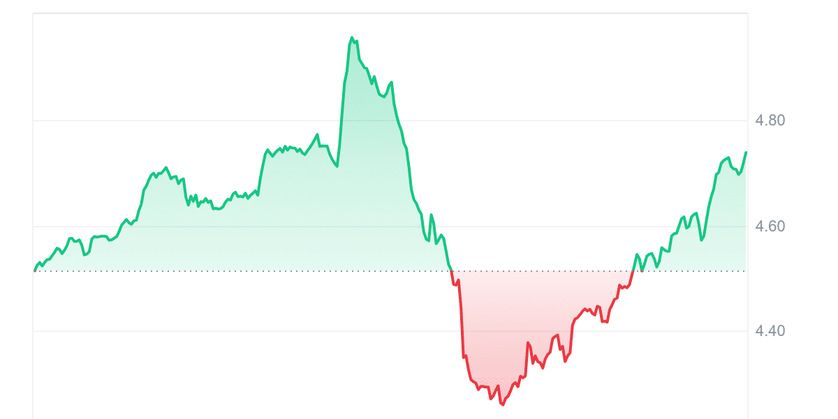 HNT Price Chart