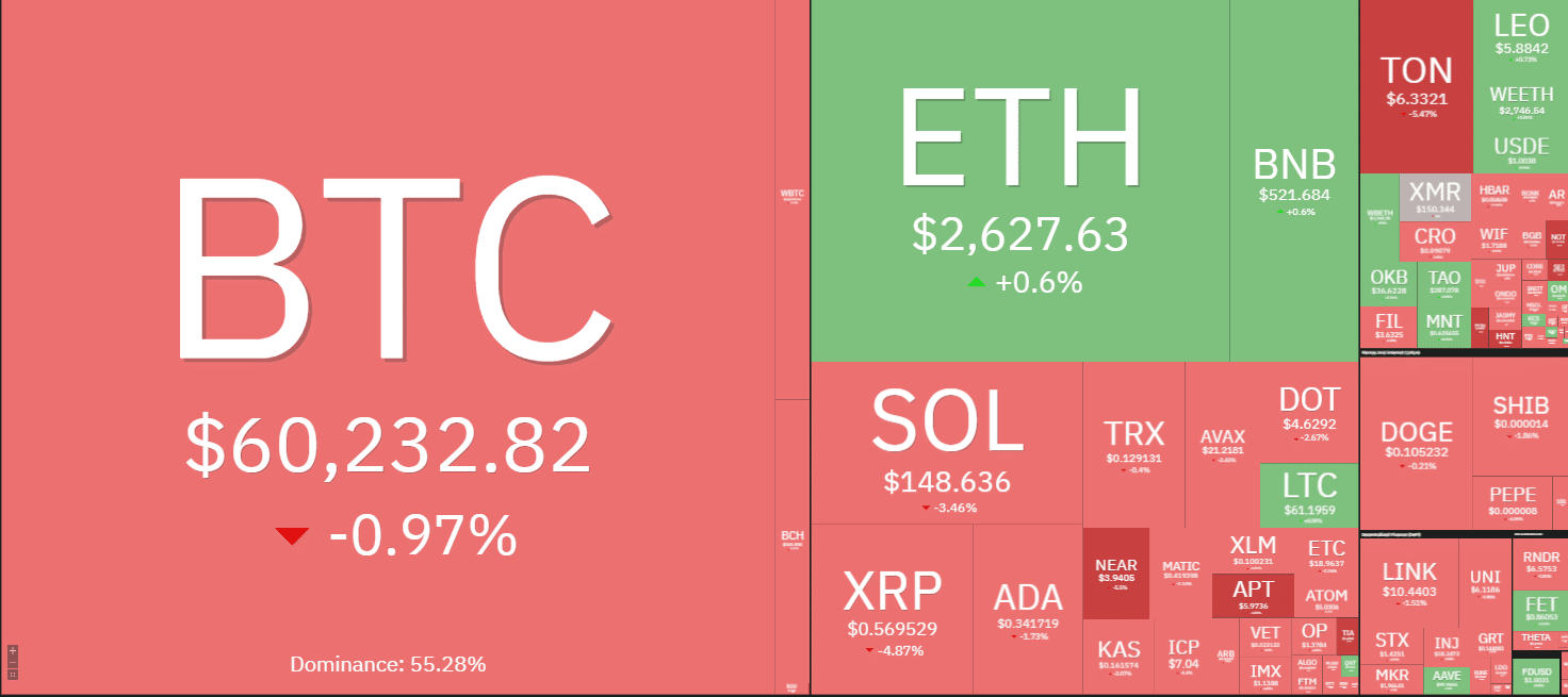 Coin360 Crypto Heat Map