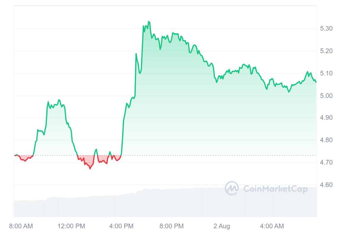 Helium Price Chart