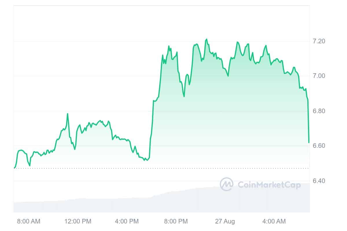 Helium Price Chart