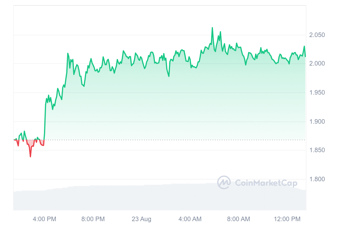 IO Price Chart