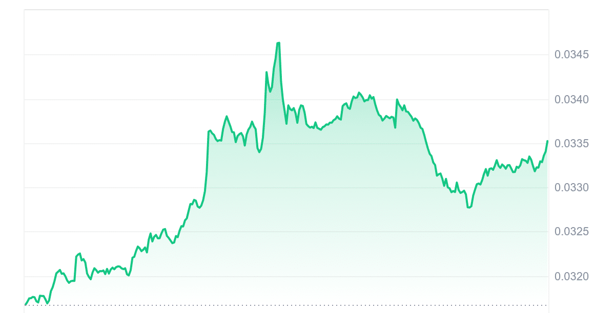 IOTX Price Chart