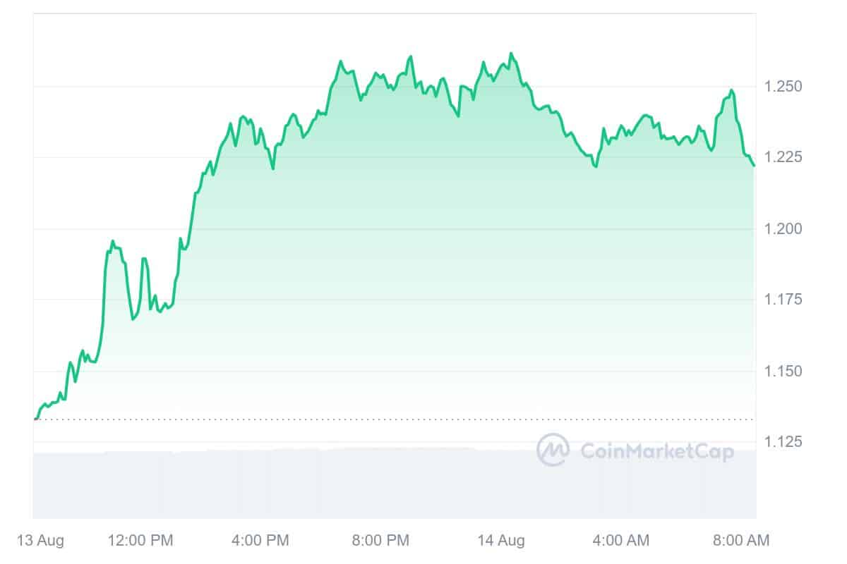 Immutable Price Chart