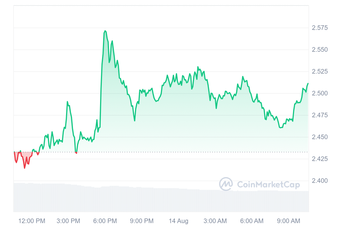 JTO Price Chart