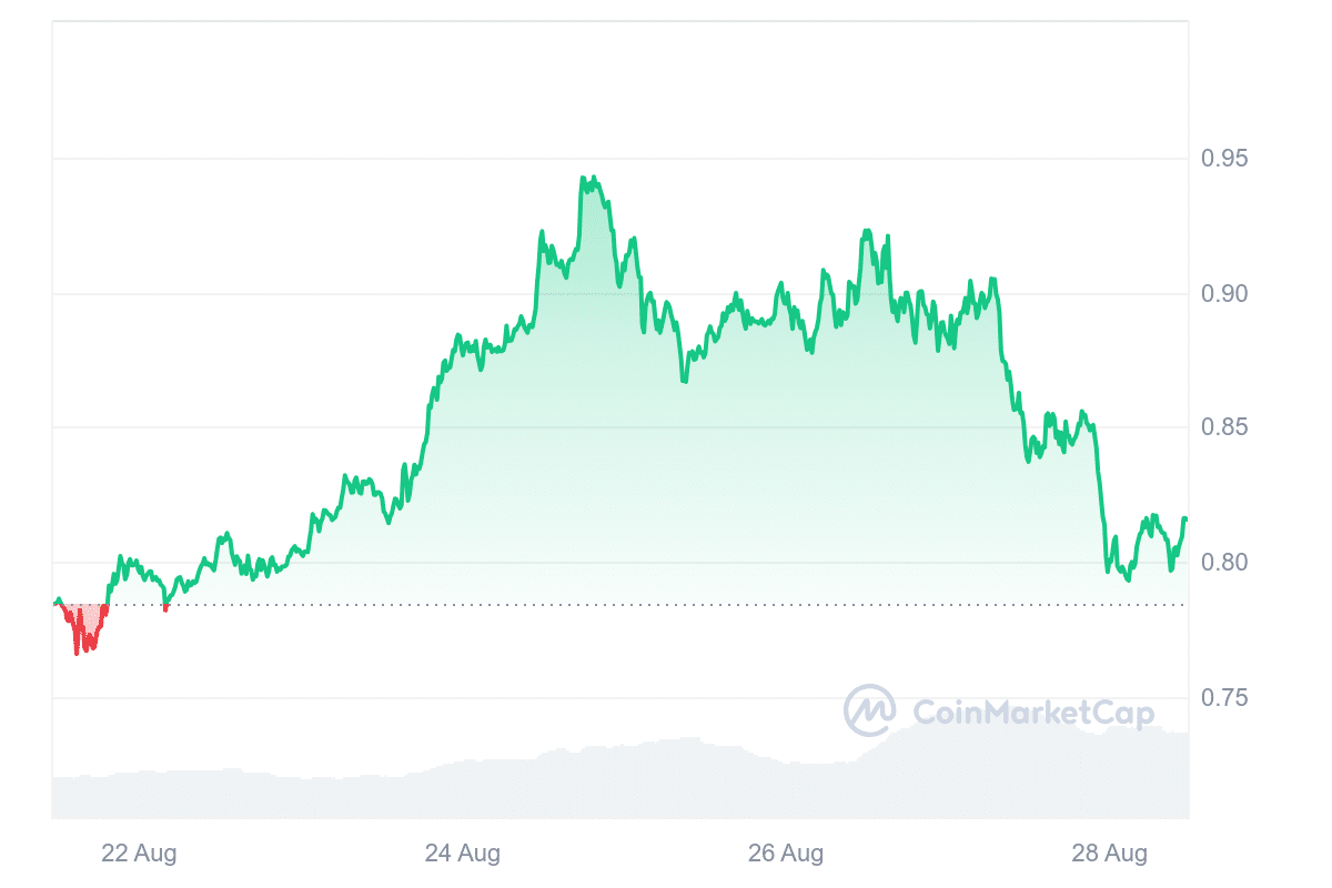 JUP Price Chart