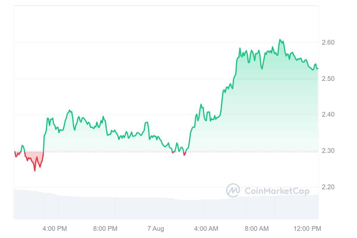 Jito price chart