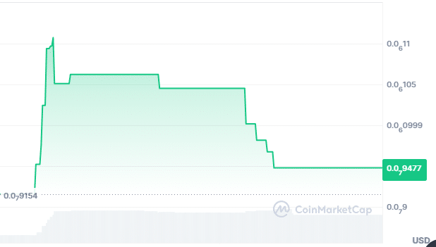 Joe biden price chart