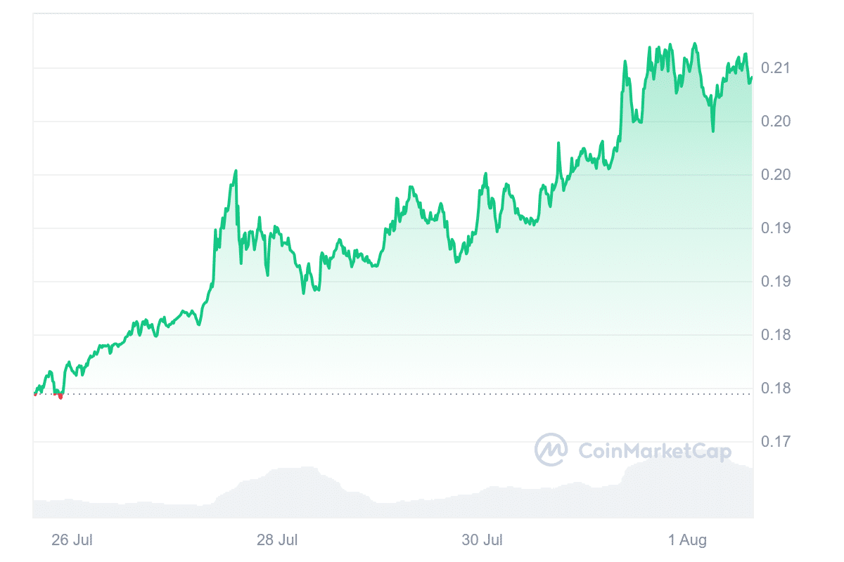 KAS Price Chart