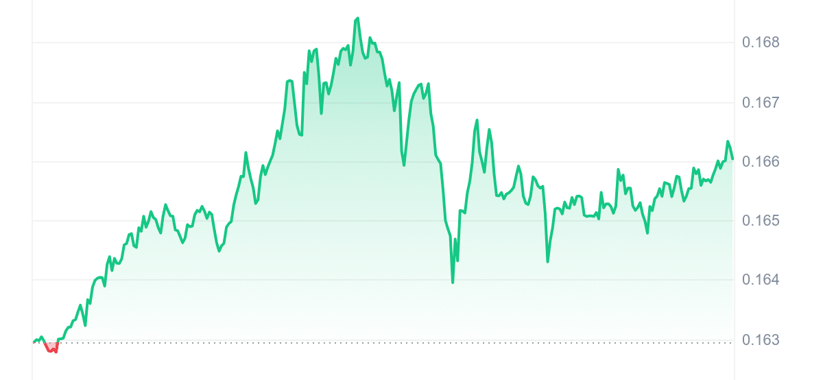 KAS Price Chart