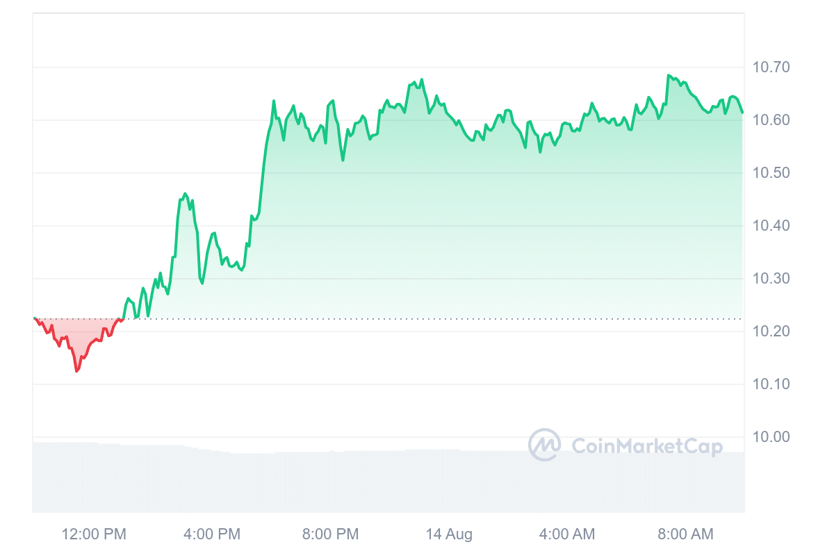 LINK Price Chart