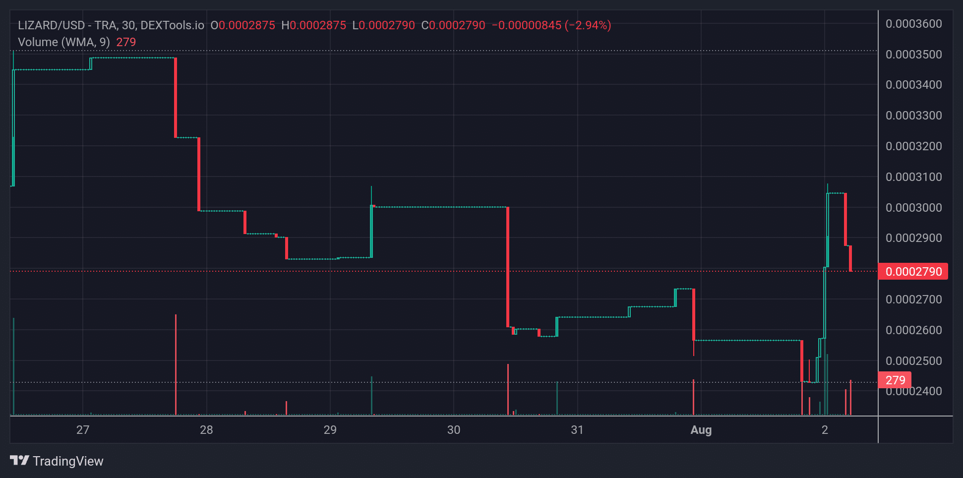 LIZARD Price Chart