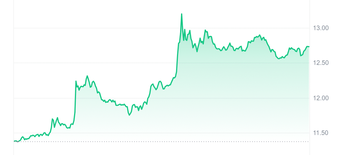 LPT Price Chart