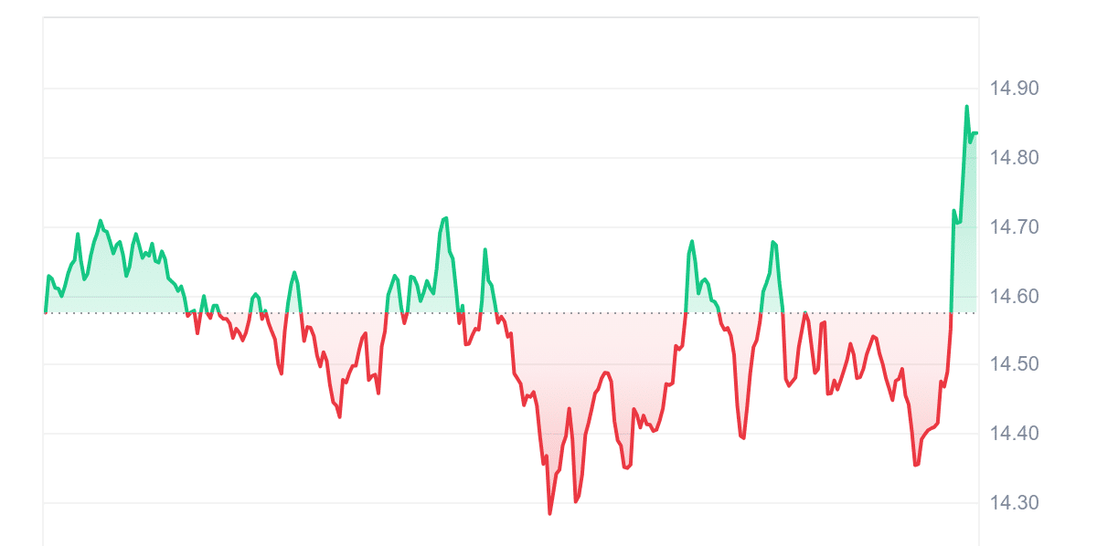 LPT Price Chart