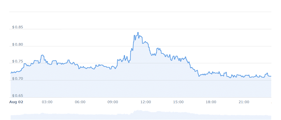 LSD Price Chart