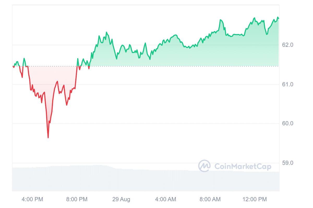 LTC Price Chart