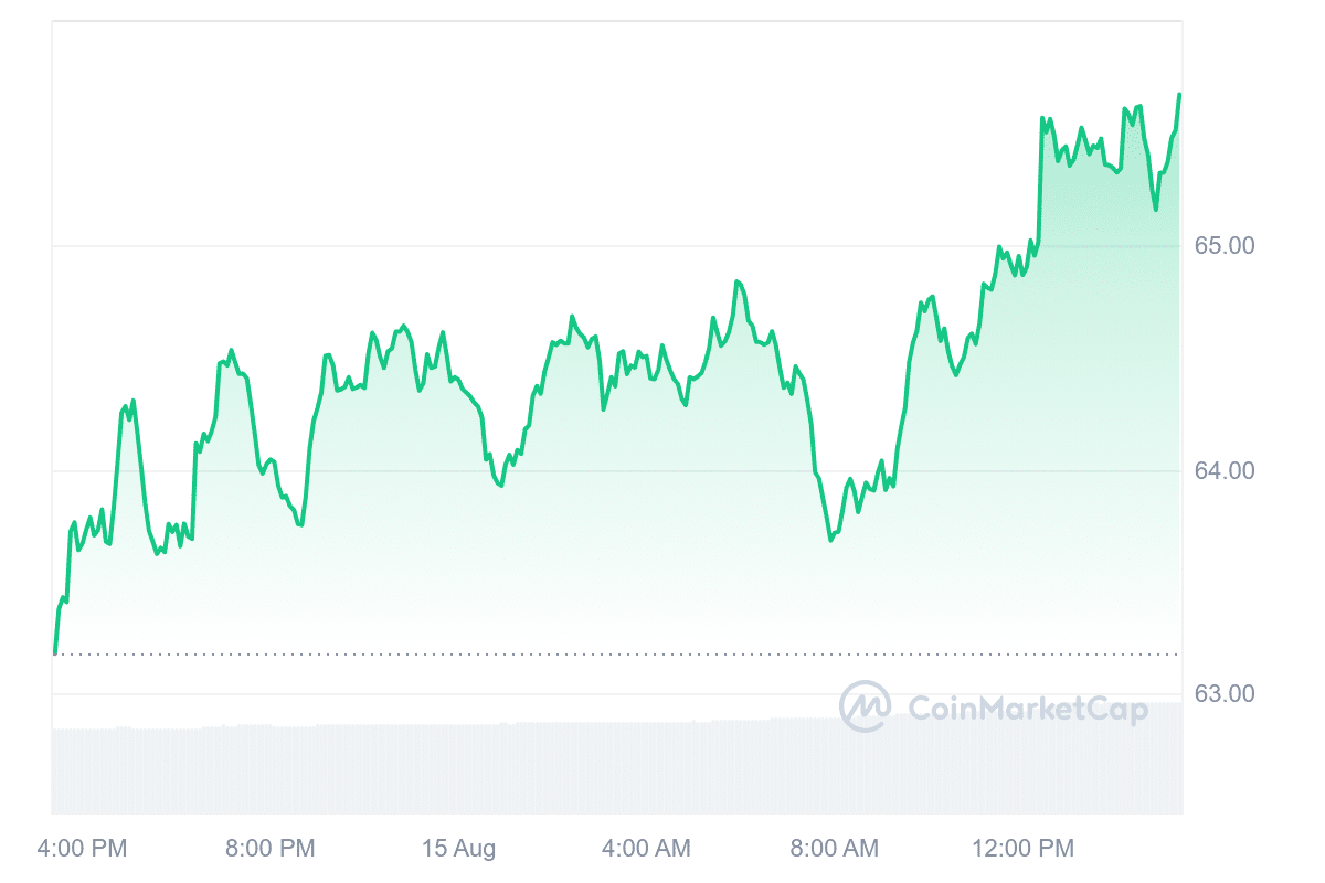 LTC Price Chart