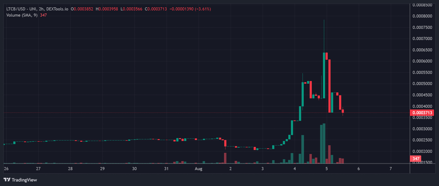 LTCB Price Chart