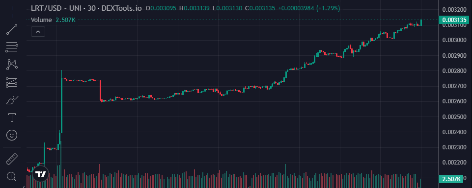 LandRocker price chart