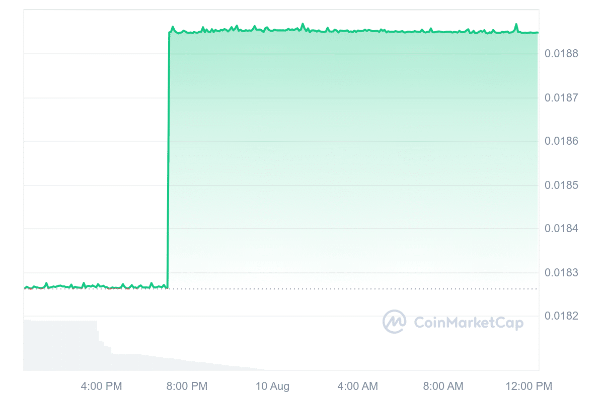 Liquid Staking Derivatives price chart