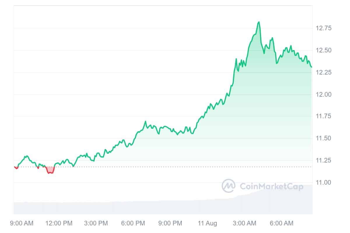 Livepeer Price Chart