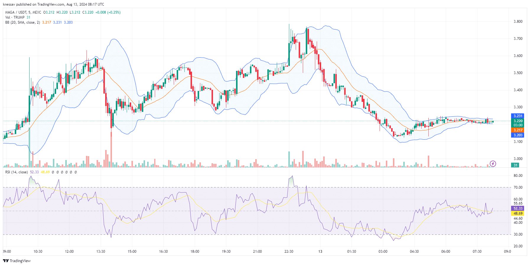 MAGA Price Prediction