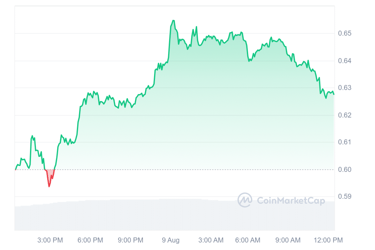 MNT Price Chart