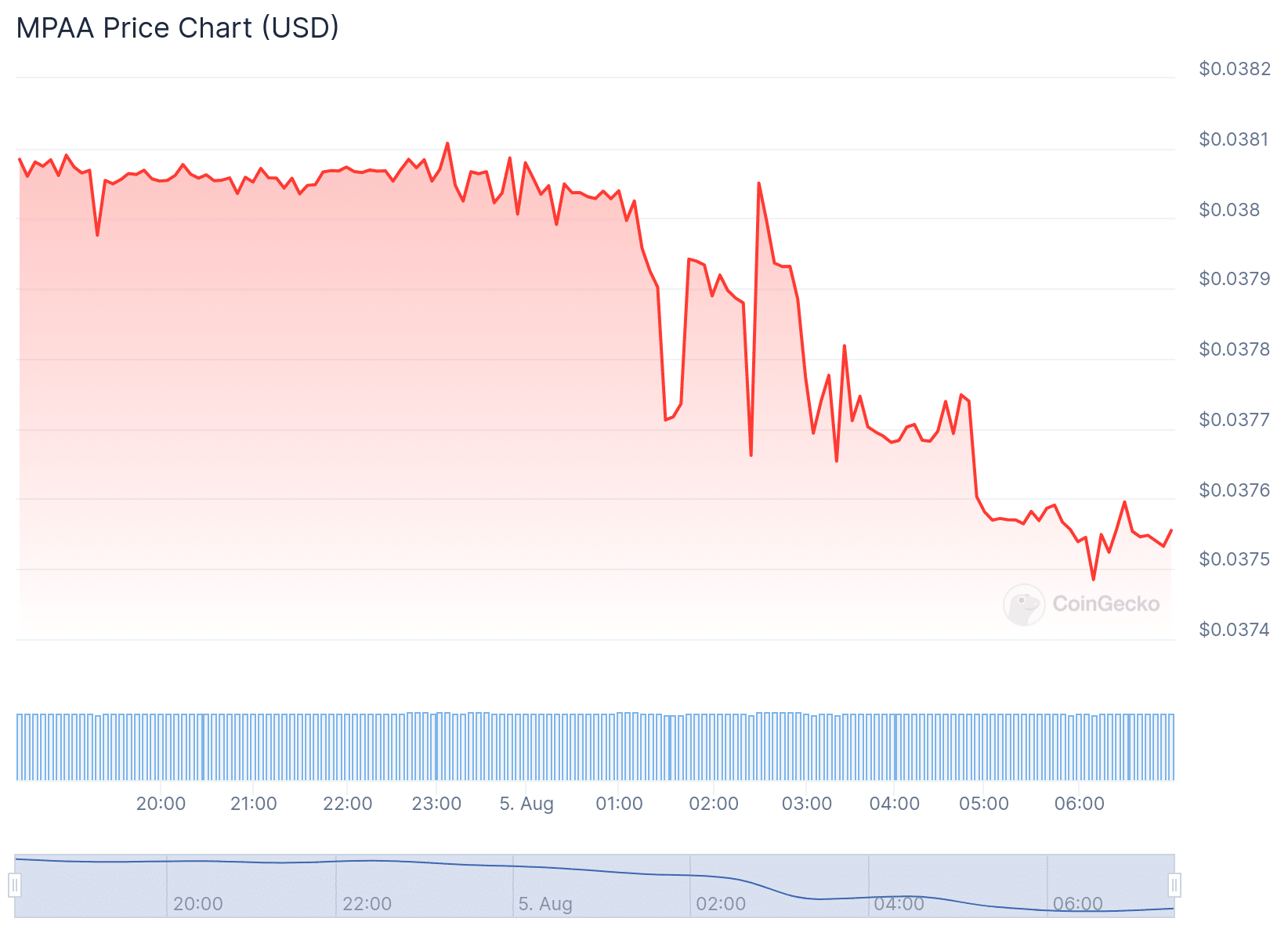 MPAA Price Chart