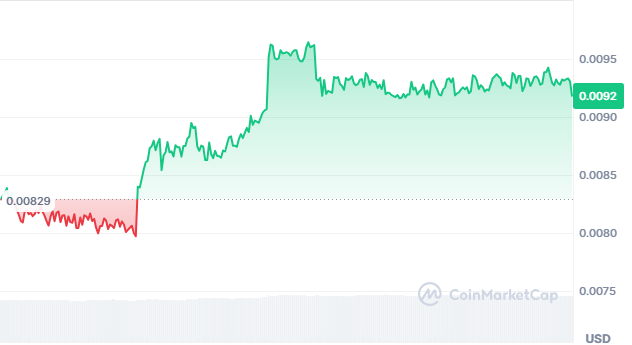 Maga again price chart