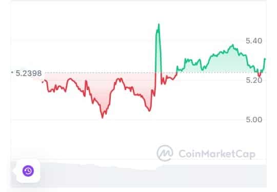 Maga price chart