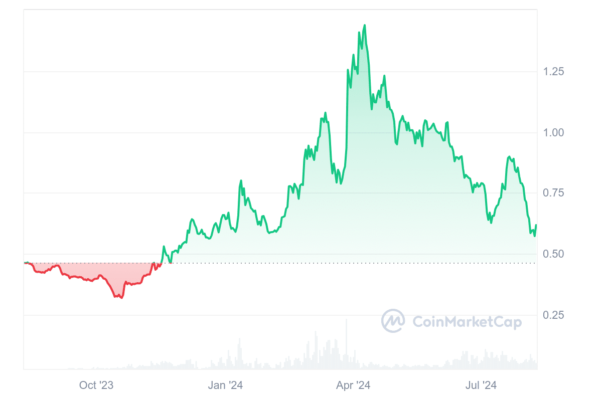 Coat Price Chart