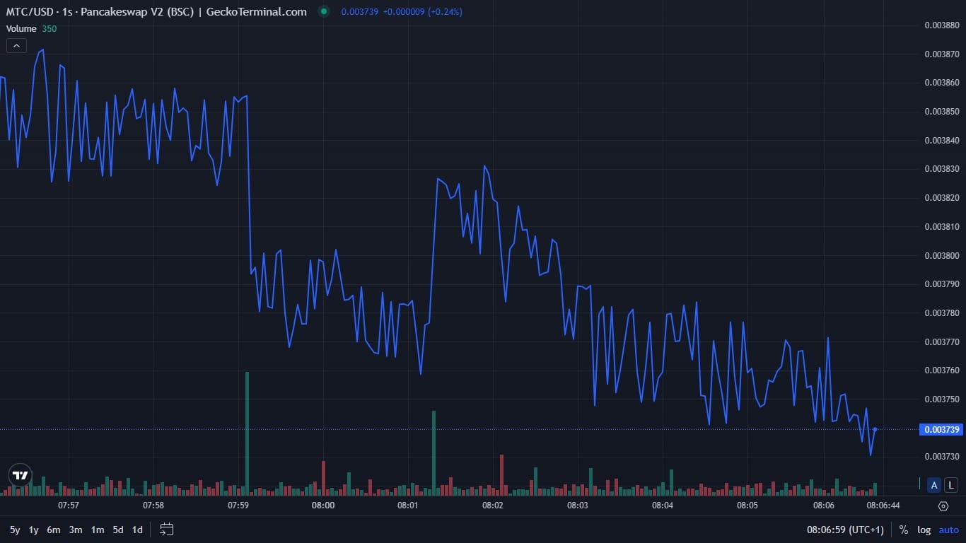 Matrix Chain Price Chart