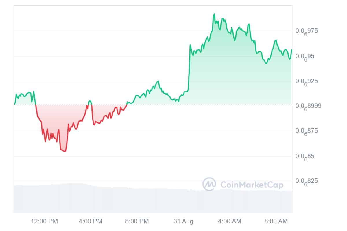 Mog Coin Price Chart