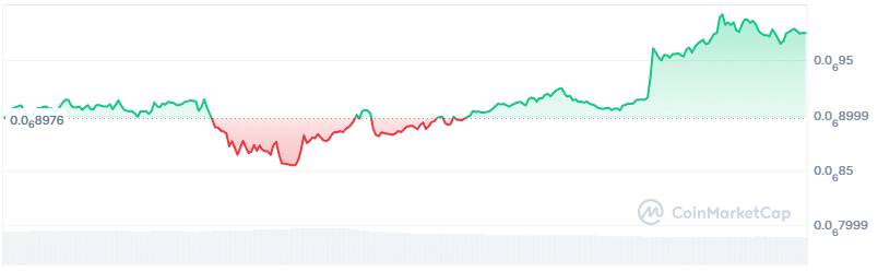 Mog Coin price chart