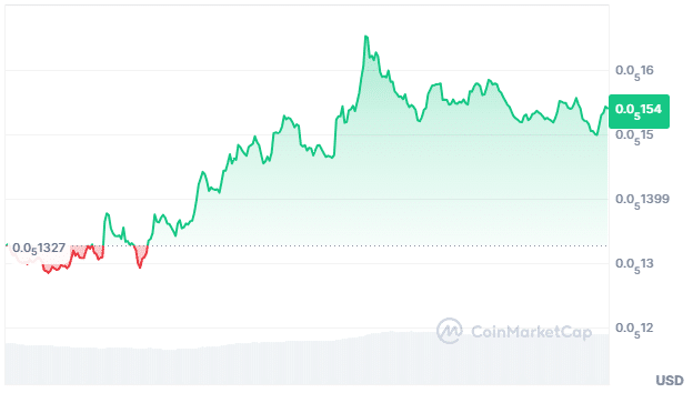 Mog Coin price chart